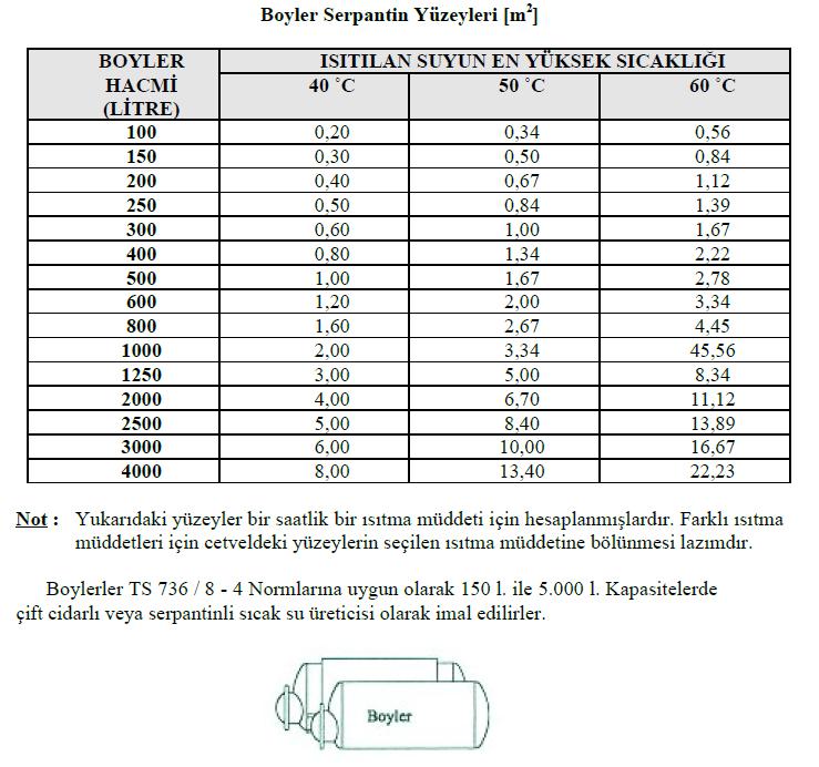 SIHHİ TESİSAT / Sıcak Su Hazırlama Kullanma Sıcak Suyu Sistemlerinde Boyler Hesabı Temiz Su Tesisatı Düzenlenmesinde