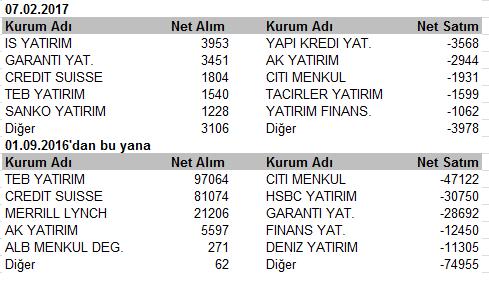 VİOP Endeks30 Şubat Kontratı Güne hafif alıcılı açılış yaparak başlayan Şubat vadeli endeks 30 kontratları günün ilk yarısını 107600-107100 aralığında