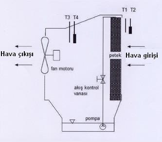 2.Deney Düzeneği ve Deneyin Yapılışı Evaporatif soğutma düzeneği; soğutma peteği, fan, elektrik motoru, su pompası, su haznesi ve su dağıtım düzeneğinden oluşmaktadır.