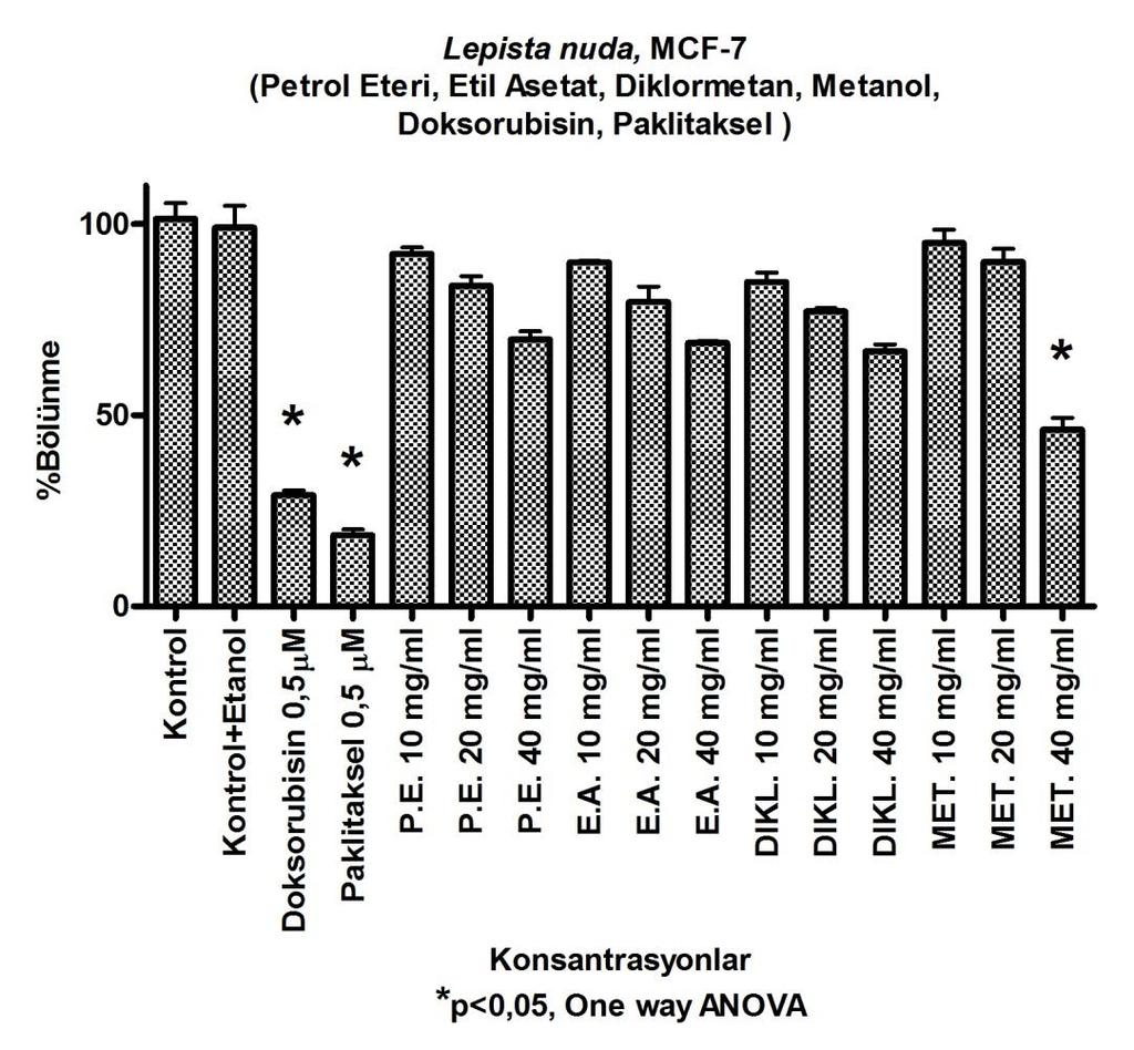 23 Şekil 4.2. Lepista nuda MCF-7 uygulaması Lepista nuda mantarına ait özütler artan konsantrasyonlarda MCF-7 hücrelerine uygulanmıştır.