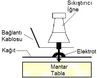 Bilindiği gibi yalıtılmış bir iletken üzerine konulan yük kendisini belirli bir durgun dağılıma göre ayarlar.