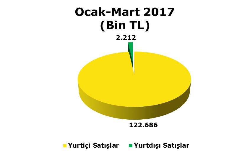 2.2 İŞTİRAKLER Şirketimizin Ülkü Kırtasiye Ticaret ve Sanayi A.Ş. ye tarihi maliyet bedeli olan 138.