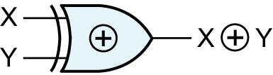 Exclusive-OR and Equivalence İşlemleri X Y = (X + Y)(XY)' = (X + Y)(X' + Y') = X' Y + XY' (4.