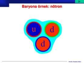 Hadronlar ve Baryonlar Üç kuark bir araya gelir ve baryon ları oluşturur. Kuark antikuark bir araya gelerek mezon u oluşturur.