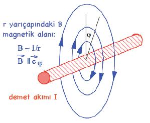 N adet q yüklü parçacıktan oluşan ve βc hızına sahip bir demetin oluşturduğu akım birim zamanda geçen yük