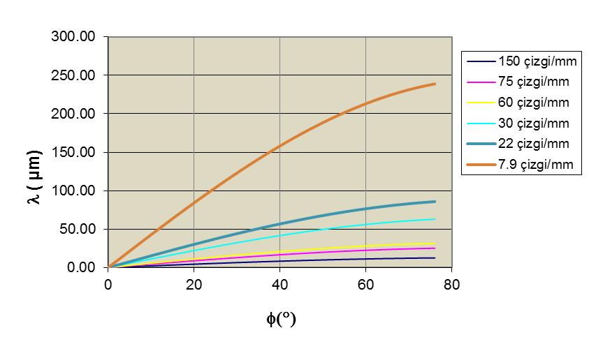Şekil 2.29 Tek yarıkta kırınım geometrisi (Serway 2002) Şekil 2.30 Farklı kırınım ağı değerleri için tarama açısı ve dalgaboyu ilişkisi Dalgaboyu değeri 6 µm olan demet için çizelge 2.