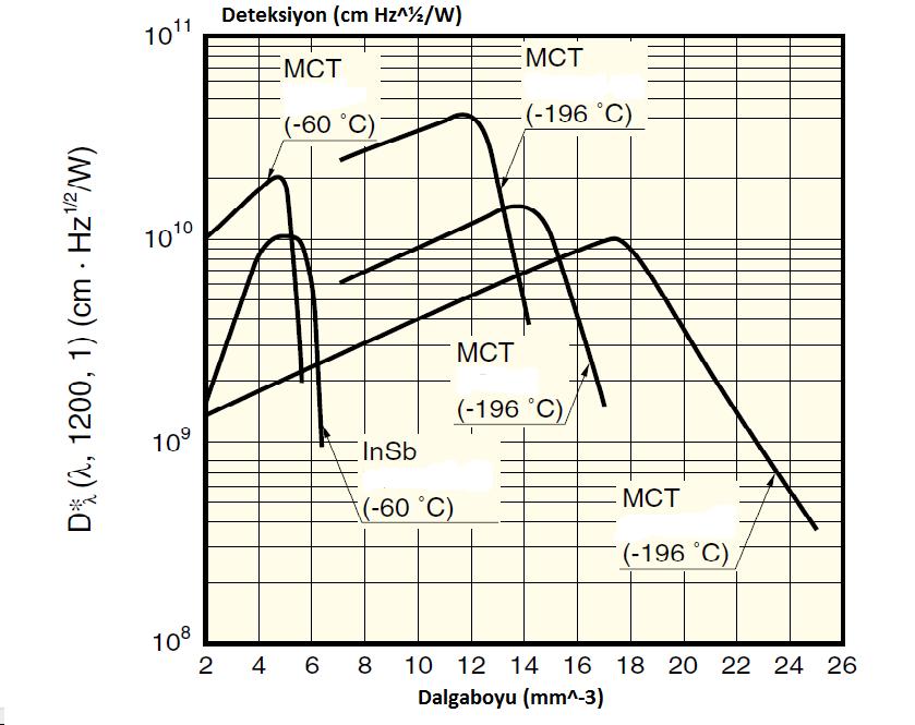 Şekil 2.37 Detektör birleşim oranı-band genişliği ilişkisi (Hamamatsu 2004) Detektör elementinin sıcaklığı arttıkça band genişliği de artar bu durumda Denklem 2.