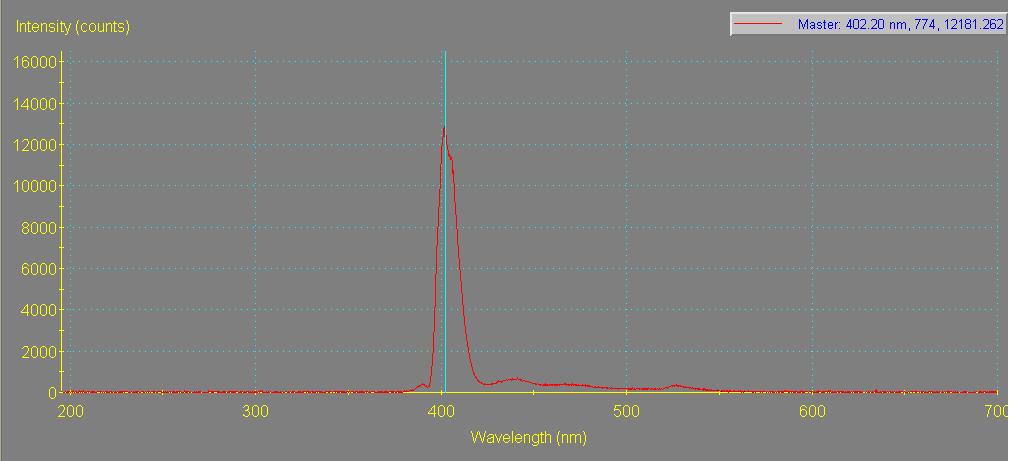 4.2.3 Spektral aralığın belirlenmesi Lazer demeti üzerindeki diyagnostik işlemlerinden bir diğeri demetin dalgaboyu değerinin belirlenmesidir.