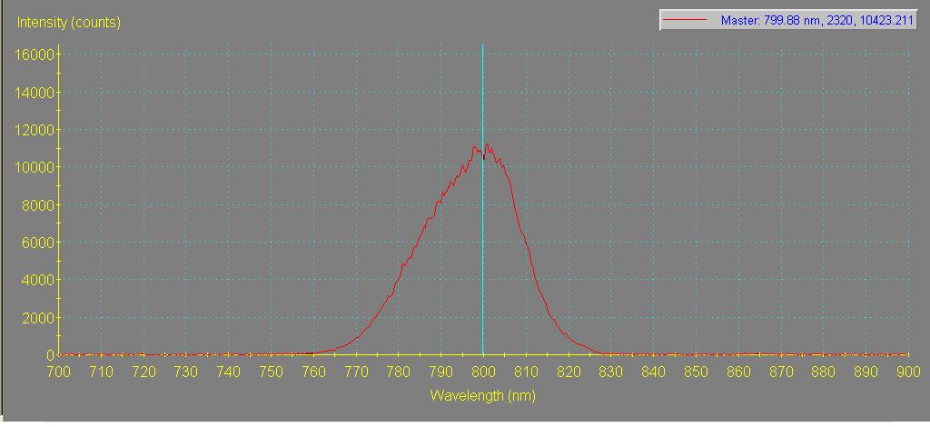 Şekil 4.12 Ti:Sapphire spektrumu (800 nm) 4.2.4 Demet profilinin ölçülmesi Foton demet diyagnostiği tekniklerinden bir diğeri demet profilinin belirlenmesidir.