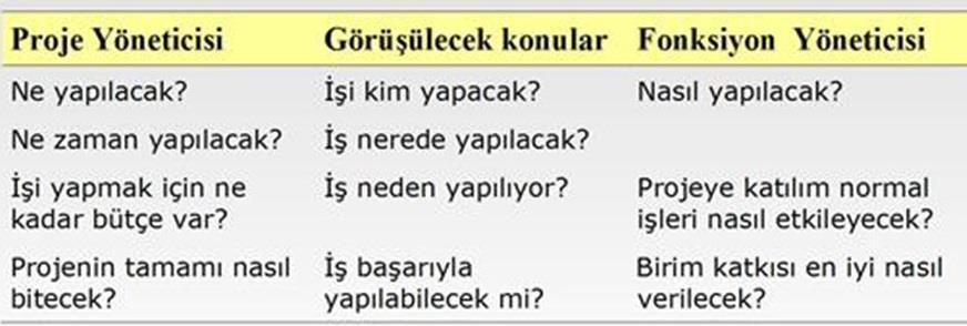 Fonksiyonel Yönetici - Proje Yöneticisi 61 PY nin Sorumlulukları Şirkete karşı sorumlulukları Müşteriye karşı sorumlulukları Ekip üyelerine karşı