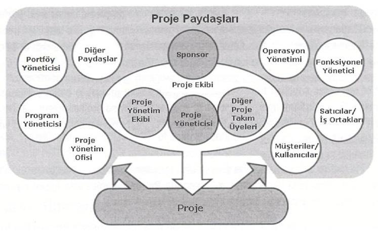 Proje Paydaşları - Stakeholders Projeye dahil olan kişi veya kurumlar. Proje tamamlanıp, uygulamaya alımıyla olumlu veya olumsuz etkilenecek olan herkes.