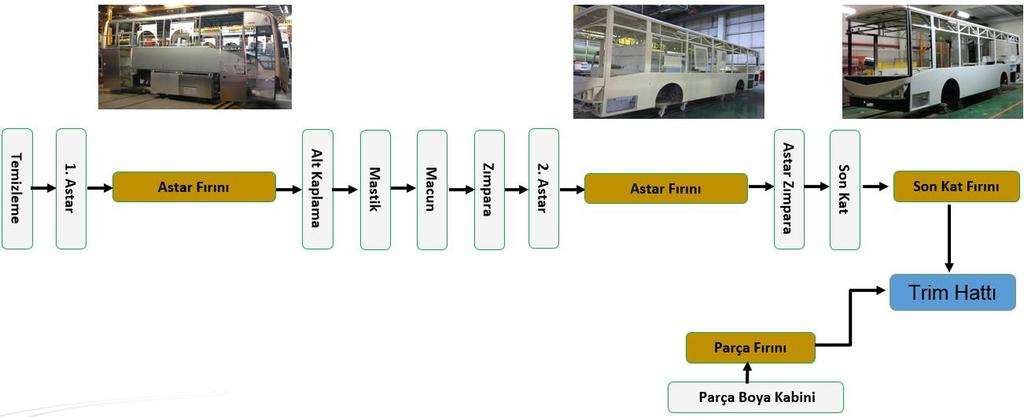 KAMYON VE OTOBÜS ÜRETİMİ