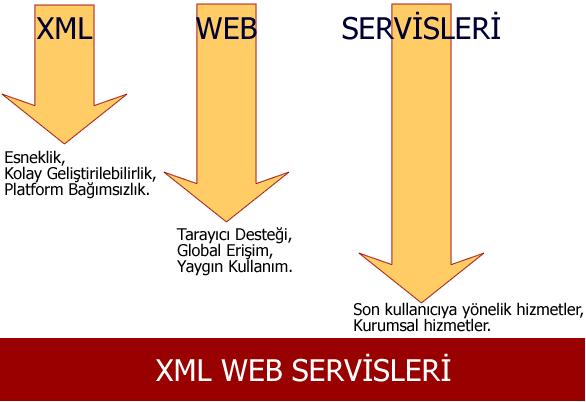 15 3.1. Web Servisleri Tanımı WS, internet üzerinden kullanılabilen XML tabanlı bir sistem entegrasyon yöntemidir ve birçok kurum günümüzde WS den faydalanmaktadır.