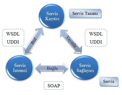 17 3.3. Web Servisleri Modeli WS modeli temel olarak üç ana birimden oluşur [21]. Şekil 3.