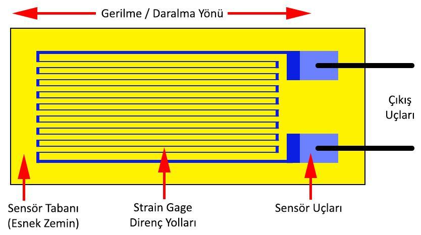 16 3-) Strain Gauge (Şekil Değişikliği - Gerilme) Sensörleri Temel olarak Strain Gauge ler (Strain Gage diye de kullanılır) esneyebilen bir tabaka üzerine ince bir telin veya şeridin