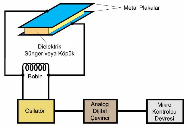 1-) Kapasitif Basınç Sensörleri 3 Kondansatörler elektrik enerjisini depolayan elemanlardır.