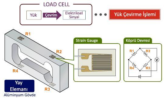 31 Load Cell, genellikle elektronik terazi ve tartı aletlerinde kullanılır. Yük Transdüseri (Load Transducer) olarak ta adlandırılır.