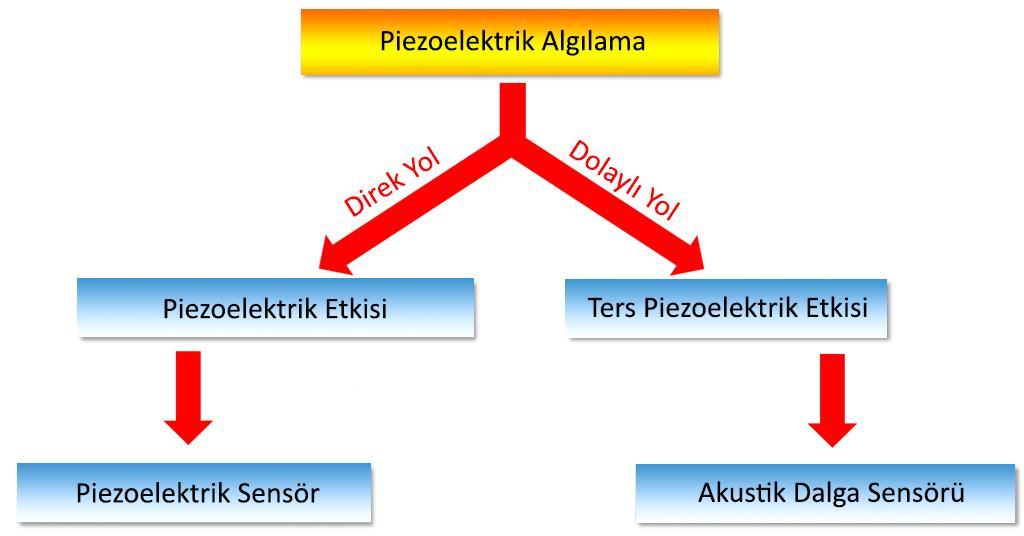 45 Piezoelektrik Etkisi kullanılarak Piezoelektrik sensörler, Ters