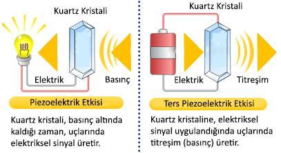 46 Piezoelektrik Etkisi, Kuartz kristallerine dışarıdan mekanik olarak bir baskı, basınç veya güç uygulanması sonucu, Kuartz kristali uçlarında elektrik üretilmesi olayıdır.