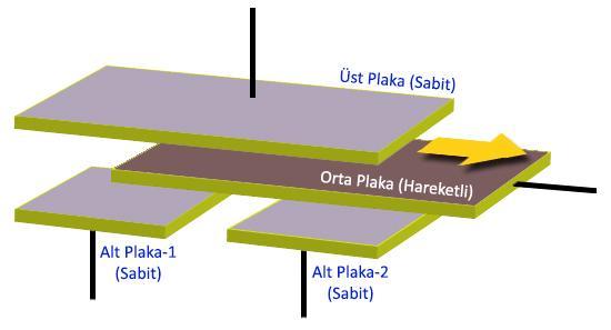 Soldaki alt ve üst plaka arasında kapasite en yüksek değerindedir.