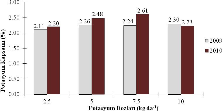 bitki örneği analizleri göre nisan ayında yaklaşık % 7 olan potasyum (K) kapsamının ağustos ayında % 3 e düştüğünü belirtmişlerdir. Şekil 4.