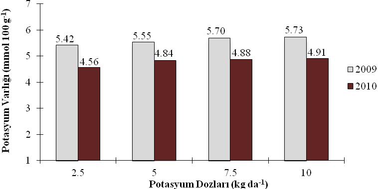 Potasyum da sodyum gibi şekerin arıtılmasını güçleştirmesi nedeniyle şeker pancarı kökünün kalite değerlerinden olup düşük olması istenmektedir. Akyar vd. (1980), 5.