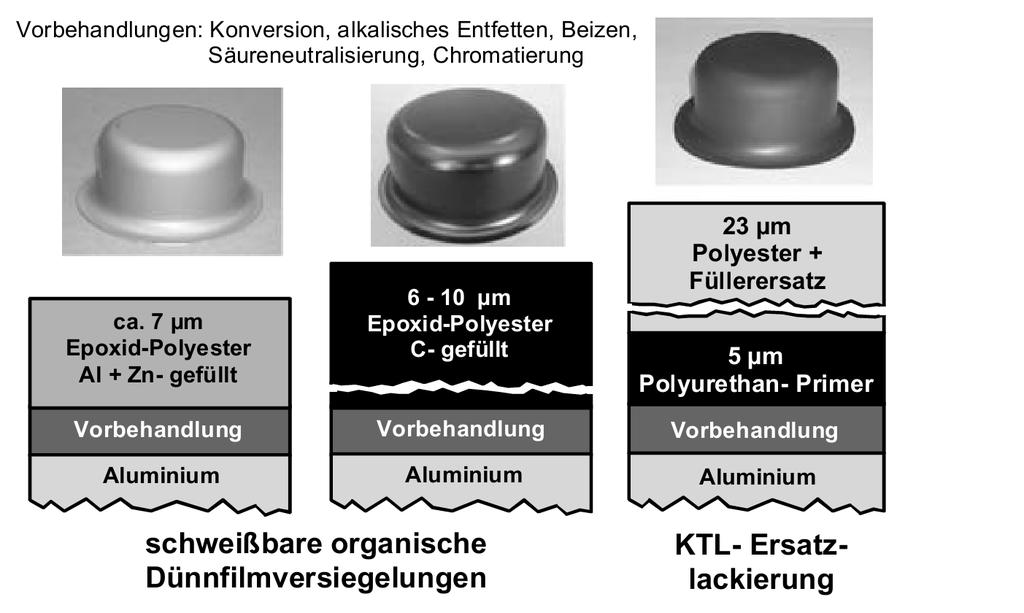 Ön işlemler: Pasivasyon, alkali yağ alma, asitle temizleme, asit nötralizasyon, kromatlama yaklaşık Epoksi polyester Al+Zn-dolgu Ön işlem Aluminyum Epoksi polyester C-dolgu Ön işlem