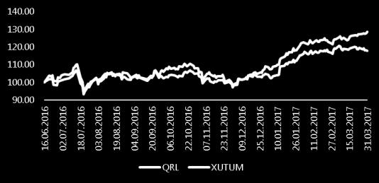 Haziran dan bu yana +%10,6 olarak gerçekleşti. Son rapor yayınlama tarihimiz olan 16 Mart tan bu yana ise QRL, BIST rölatif olarak +%4,2 getiri sağladı.