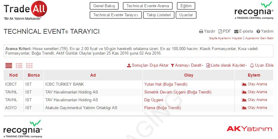 Technical Event Tarayıcı Technical Event Tarayıcı Technical Event Tarayıcı sayfasında, kendinizin belirlediği fiyat ve teknik analiz kriterlerine göre arama yaparak, bu kriterlere uygun hisse
