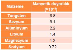 Manyetik Kayıplar (Demir Kayıpları) Manyetik malzemeler üçe ayrılırlar.