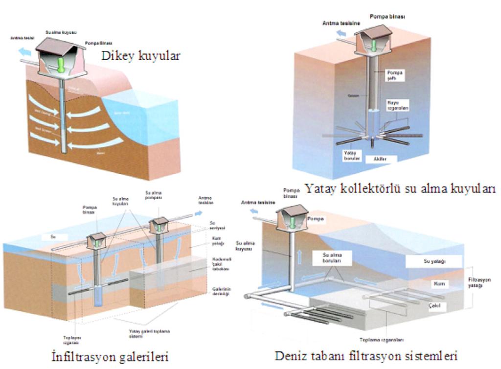 10 Şekil 3. Yüzey altı su alma sistemleri (AWWA, 2007) Enerji santrallerinin kurulması, desalinasyon maliyetini aşağıya çekmektedir.