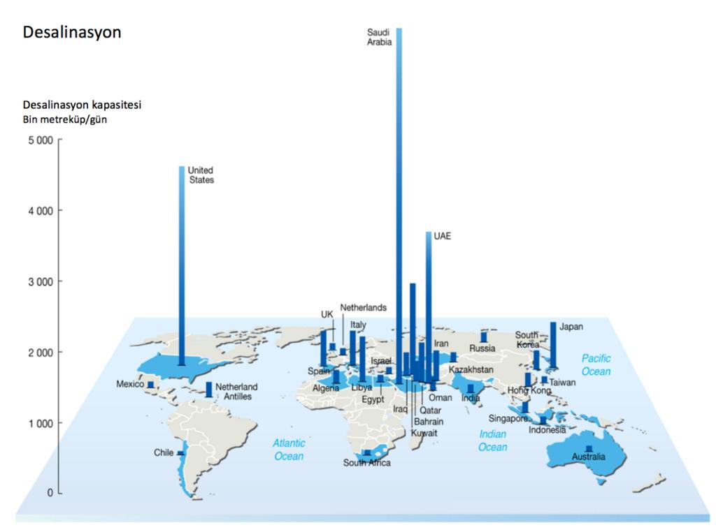 32 DESALİNASYON TEKNOLOJİSİNİN DÜNYA DAKİ DURUMU 2016 itibariyle dünya çapında 120 den fazla ülkede yaklaşık olarak 21.000 desalinasyon tesisi bulunmaktadır.