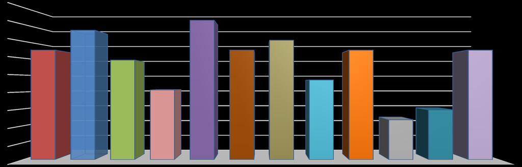 MEMNUNİYET ORANI 64,7 76,47 58,82 82,35 64,7 70,59 64,7 64,7 4,8 47,06 23,53 29,4 Yaptığım işi; aldığım eğitime, yetenek ve becerilerime uygun buluyorum. İşimi severek yapıyorum.