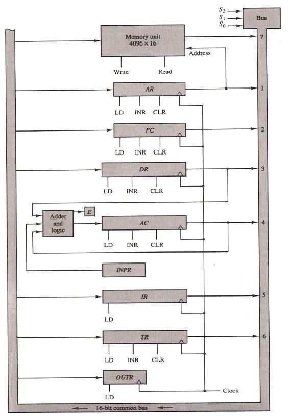 FPGA'ler donanım tanımlama dilinden biri kullanılarak programlanabilirler.