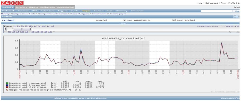 Zabbix CPU Yük Grafiği Windows