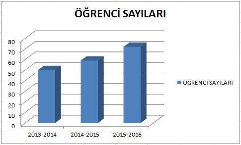 Müdürlüğümüz bünyesinde 2013-2014 akademik yılında 50, 2014-2015 akademik yılında 59 ve 2016 akademik yılında ise 72 yabancı öğrenci Türkçe eğitimi almıştır.