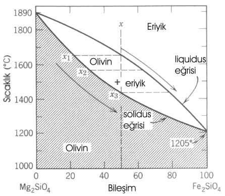 Olivin Grubu (Mg,Fe) 2 SiO 4 Ca 2 SiO 4 CaMgSiO 4 Montisellit CaFeSiO