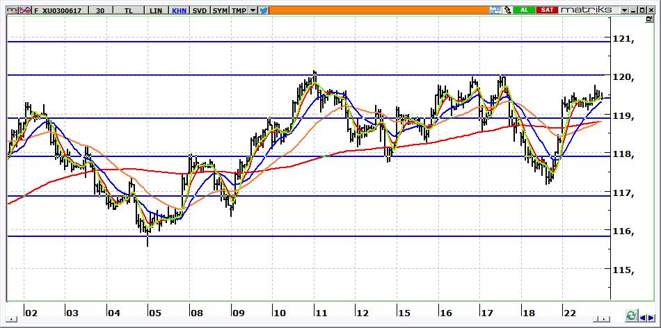 Haziran Vadeli BİST 30 Kontratı 119,400 seviyesinden kapanan kontratta bugün 118,800 desteğinin üzerinde kalınmaya çalışılacaktır. Yükselişlerde 119,800 direnci ve üzerinde satış baskısı görebiliriz.