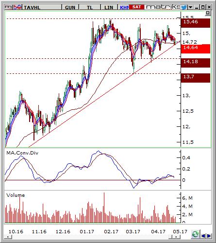 TAV Havalimanları (TAVHL) Seviyesi Olası Zarar 14,45-14,65 15,15 14,06 4,12% -3,37% Destek 14,06 13,70 13,24 Son Fiyat Olan % Uzaklık -4,48% -6,93% -10,05% Direnç 15,15 15,46 15,80 Son Fiyat Olan %