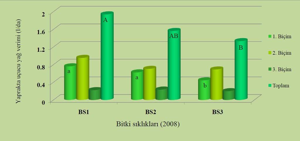 Azot dozları ortalama değerleri dikkate alındığında, bütün biçimler ve toplam yaprakta uçucu yağ verimi istatistik olarak %1 seviyesinde önemli çıkmış ve iki farklı grupta yer almıştır.