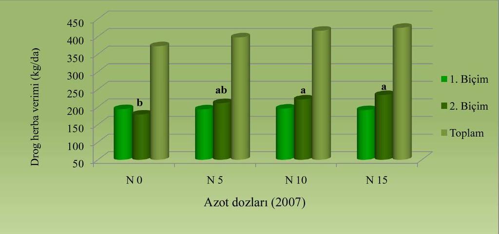 45 Drog herba verimi (kg/da) 4 35 3 25 2 15 b a b 1. Biçim 2. Biçim 1 BS1 BS2 BS3 Bitki sıklıkları (27) Şekil 4.