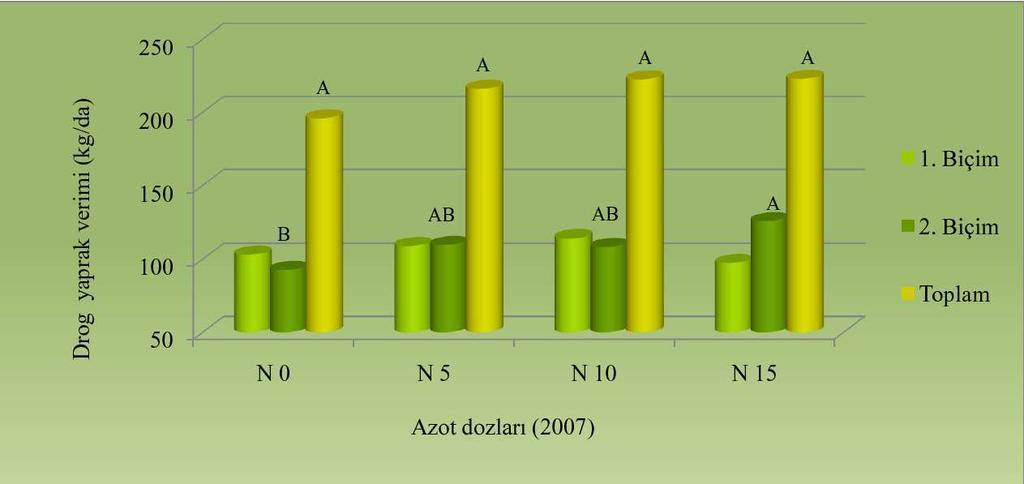 Şekil 4.25 Drog yaprak verimine ait azot dozu değerlerinin karşılaştırılması (27) Drog yaprak verimine ait 28 yılı üç biçim ve toplam değerleri varyans analizi sonuçları Çizelge 4.19'da verilmiştir.