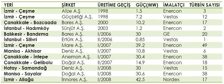 Ülkemizde Rüzgâr Enerjisi Kullanımı Türkiye de rüzgâr enerjisi yatırımları 1998 yılından itibaren, daha çok küçük ölçeli yap-işlet-devret modeli ile uygulamalar artmaya başlamıştır.