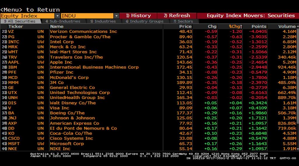 com T: +90 212 385 42 00 Dow Jones - En Çok