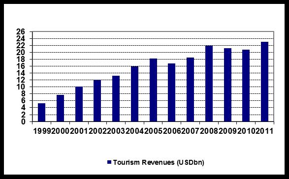 Türkiye de turizmin gelişimi Türkiye ye giriş sayıları Turizm gelirleri Kaynak: Kültür ve Turizm Bakanlığı Türkiye ye giriş yapan turist sayısında önemli bir artış
