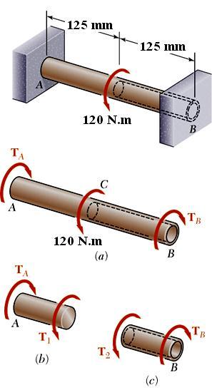 Hiperstatik şaftlar (miller) Şekildeki milin (yarısının içi boş) dış çapı mm ve içi boş kısmın iç çapı ise 16 mm dir. Mil A ve B noktalarından sabitlenmiştir. Milin tam ortasına 10 N.
