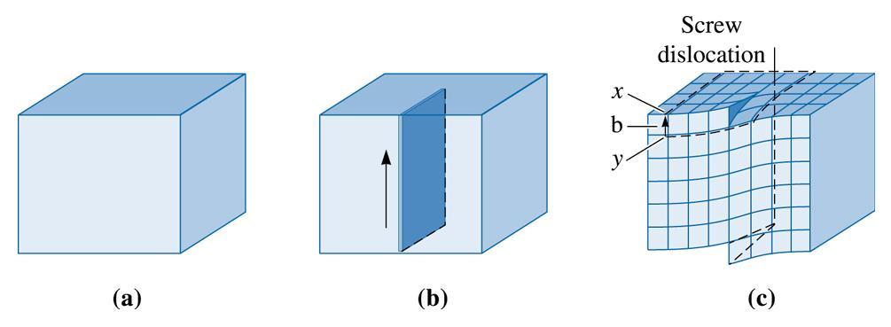 (c) 2003 Brooks/Cole Publishing / Thomson Learning Mükemmel kristal (a) kesilip bir atom aralığı kadar kaydırılmış, (b) ve (c).
