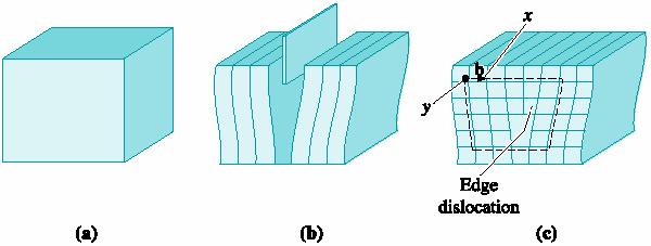 Mükemmel kristal (a) kesilip extra yarı düzlem eklenir (b) Ekstra düzlemin alt kenarı kenar