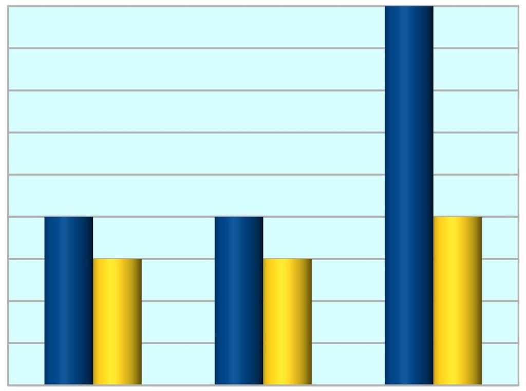 1,09 1,08 1,07 1,06 1,05 1,04 1,03 1,02 Gübresiz Gübreli 1,01 1 I.Şarj II.Şarj III.Şarj Şekil 4.8.1. Uygulamaların tane uzunluğu/genişliğine üzerine etkileri 4.9. ph Çizelge 4.