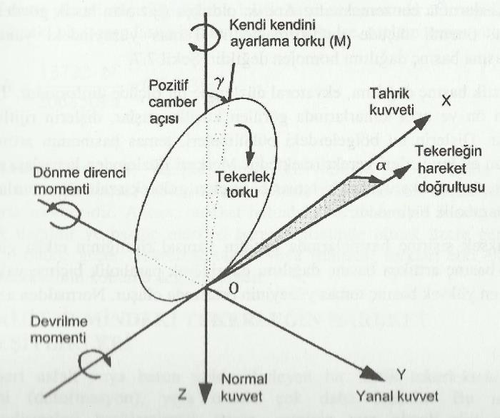 Kuvvetler: Tekerlek Eksen Sistemi 1. Tahrik Kuvveti (F X ) (uzunlamasına Kuvvet) 2. Yanal Kuvvet (F y ) 3.